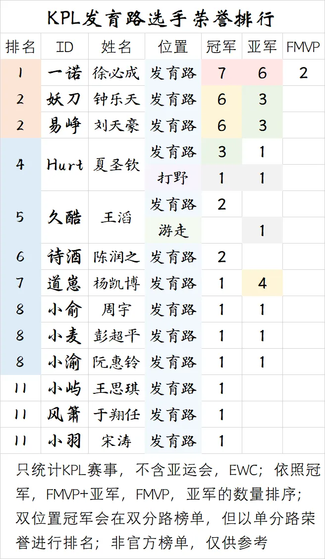 博万体育官方入口-【盘点】KPL发育路选手荣誉排行